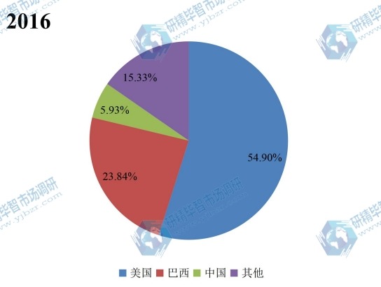 2016年乙醇汽油產(chǎn)量不同地區(qū)產(chǎn)能份額 2016年乙醇汽油產(chǎn)量不同地區(qū)產(chǎn)能份額
