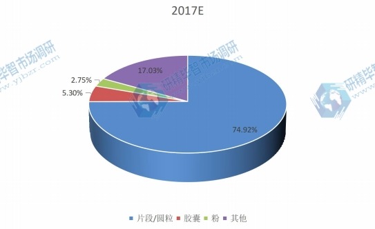 全球2017年西洋參不同應(yīng)用領(lǐng)域產(chǎn)量市場份額 全球2017年西洋參不同應(yīng)用領(lǐng)域產(chǎn)量市場份額