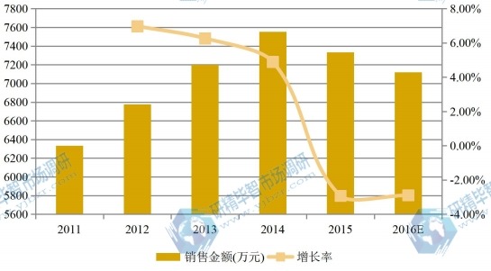 華中2011-2016年S-環(huán)氧氯丙烷銷售額(萬(wàn)元)和增長(zhǎng)率 華中2011-2016年S-環(huán)氧氯丙烷銷售額(萬(wàn)元)和增長(zhǎng)率