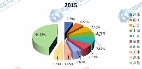 2015年中國PE泡沫各區(qū)域銷量份額 2015年中國PE泡沫各區(qū)域銷量份額
