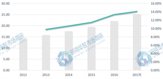 中國市場無線智能照明控制系統(tǒng)2012-2017E年消費量、增長率 中國市場無線智能照明控制系統(tǒng)2012-2017E年消費量、增長率