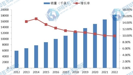 中國市場心血管導管2012-2022年銷量(千條)增長率 中國市場心血管導管2012-2022年銷量(千條)增長率