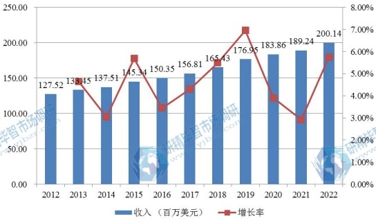北美市場嬰兒保溫箱2012-2022年產(chǎn)值及增長率 北美市場嬰兒保溫箱2012-2022年產(chǎn)值及增長率