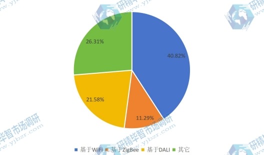 2016年全球各類無線智能照明控制系統(tǒng)產量市場份額 2016年全球各類無線智能照明控制系統(tǒng)產量市場份額