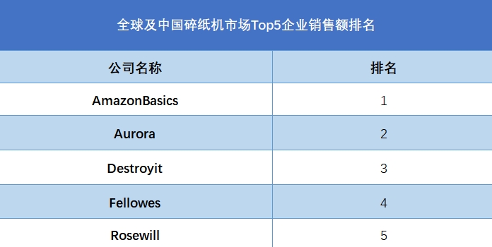 全球及中國碎紙機(jī)市場Top5企業(yè)營收排名