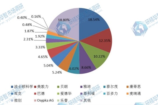 全球市場心血管導管主要廠商2017銷量市場份額 全球市場心血管導管主要廠商2017銷量市場份額