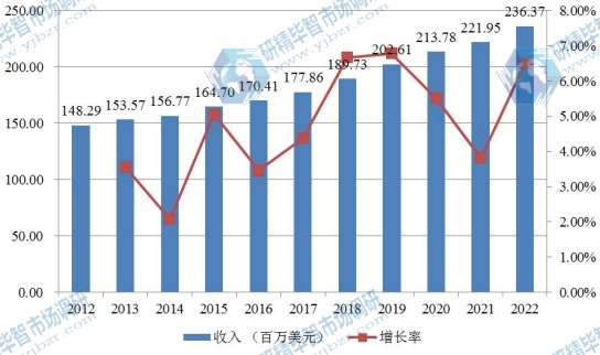 歐洲市場嬰兒保溫箱2012-2022年產(chǎn)值及增長率 歐洲市場嬰兒保溫箱2012-2022年產(chǎn)值及增長率