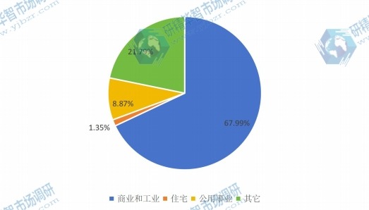 2016年無線智能照明控制系統(tǒng)應用銷量份額圖 2016年無線智能照明控制系統(tǒng)應用銷量份額圖