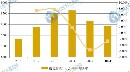 東北2011-2016年S-環(huán)氧氯丙烷銷售額(萬(wàn)元)和增長(zhǎng)率 東北2011-2016年S-環(huán)氧氯丙烷銷售額(萬(wàn)元)和增長(zhǎng)率