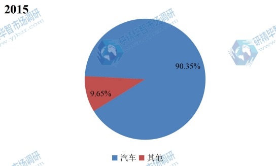 全球2015年乙醇汽油不同應(yīng)用領(lǐng)域銷量市場份額 全球2015年乙醇汽油不同應(yīng)用領(lǐng)域銷量市場份額