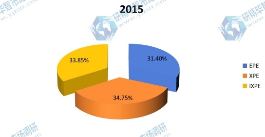 2015年中國PE泡沫各產(chǎn)品銷量份額 2015年中國PE泡沫各產(chǎn)品銷量份額