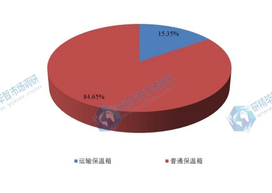2016年全球不同種類嬰兒保溫箱產(chǎn)量市場份額 2016年全球不同種類嬰兒保溫箱產(chǎn)量市場份額