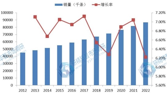 美國市場心血管導管2012-2022年銷量(千條)增長率 美國市場心血管導管2012-2022年銷量(千條)增長率