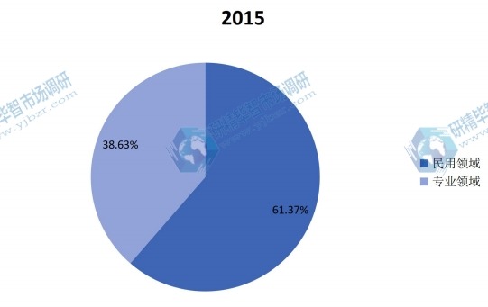 中國2015年相紙不同應(yīng)用領(lǐng)域銷量(萬平米)市場份額 中國2015年相紙不同應(yīng)用領(lǐng)域銷量(萬平米)市場份額