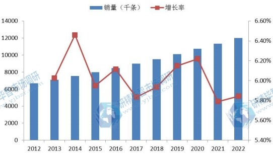 日本市場心血管導管2012-2022年銷量(千條)增長率 日本市場心血管導管2012-2022年銷量(千條)增長率