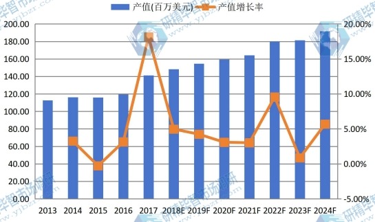 臺灣市場液晶電視用導光板2013-2024年產(chǎn)值及增長率 臺灣市場液晶電視用導光板2013-2024年產(chǎn)值及增長率