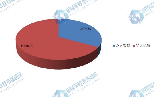 全球2016年嬰兒保溫箱不同應用領域消費量市場份額 全球2016年嬰兒保溫箱不同應用領域消費量市場份額