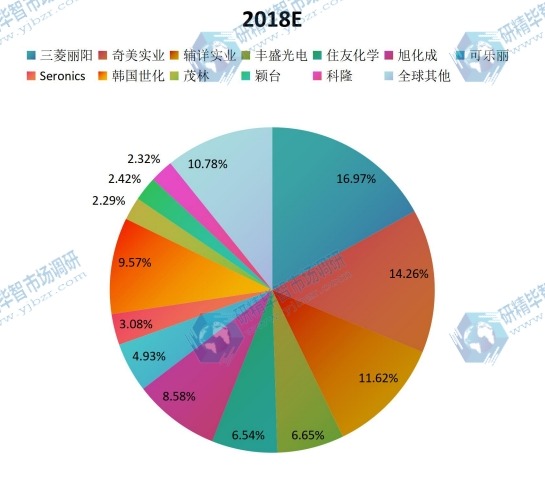 全球市場液晶電視用導光板主要廠商2018年產(chǎn)量市場份額列表 全球市場液晶電視用導光板主要廠商2018年產(chǎn)量市場份額列表