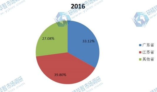 中國主要地區(qū)2016年電火花機(jī)產(chǎn)值份額 中國主要地區(qū)2016年電火花機(jī)產(chǎn)值份額