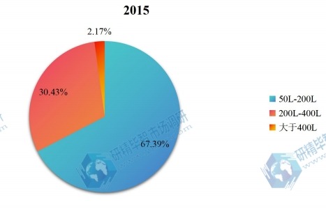 2015年中國不同種類超高壓食物處理設(shè)備銷量市場份額 2015年中國不同種類超高壓食物處理設(shè)備銷量市場份額