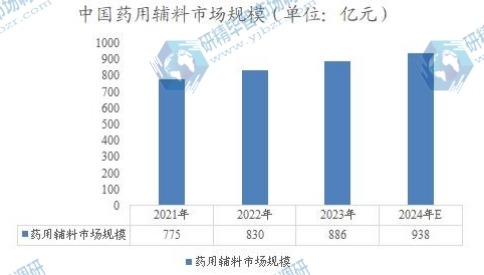 中國藥用輔料市場(chǎng)規(guī)模