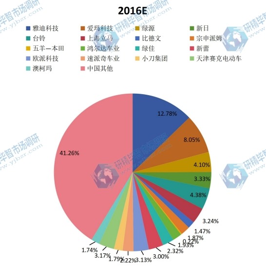 中國(guó)2015年電動(dòng)摩托車主要企業(yè)產(chǎn)量市場(chǎng)份額 中國(guó)2015年電動(dòng)摩托車主要企業(yè)產(chǎn)量市場(chǎng)份額