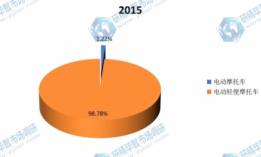 中國(guó)2015年電動(dòng)摩托車主要產(chǎn)品類別產(chǎn)量市場(chǎng)份額 中國(guó)2015年電動(dòng)摩托車主要產(chǎn)品類別產(chǎn)量市場(chǎng)份額