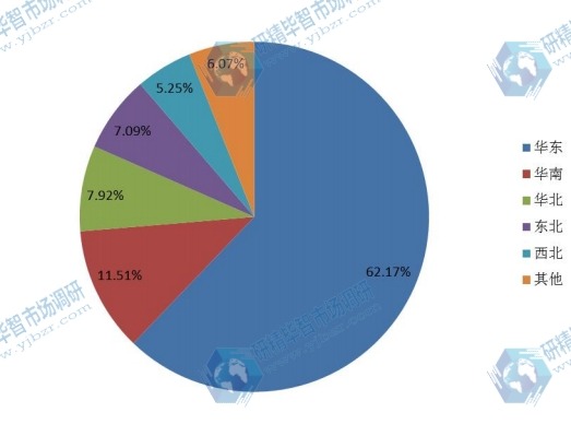2015年中國地區(qū)產量份額 2015年中國地區(qū)產量份額