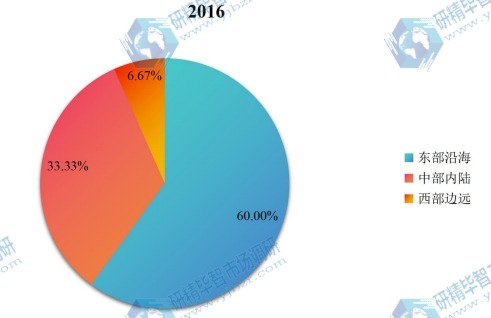 中國主要地區(qū)2015年超高壓滅菌處理食品銷量份額 中國主要地區(qū)2015年超高壓滅菌處理食品銷量份額