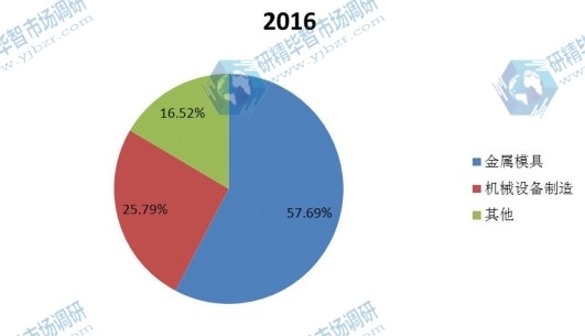 2016年中國不同應(yīng)用電火花機(jī)銷量份額 2016年中國不同應(yīng)用電火花機(jī)銷量份額