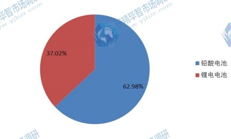 2015中國電動輪椅不同規(guī)格市場份額 2015中國電動輪椅不同規(guī)格市場份額