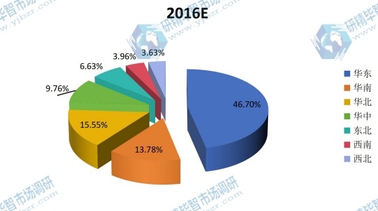 中國(guó)不同地區(qū)2016年電動(dòng)摩托車消費(fèi)量市場(chǎng)份額(華東、華南、華北等地區(qū)) 中國(guó)不同地區(qū)2016年電動(dòng)摩托車消費(fèi)量市場(chǎng)份額(華東、華南、華北等地區(qū))