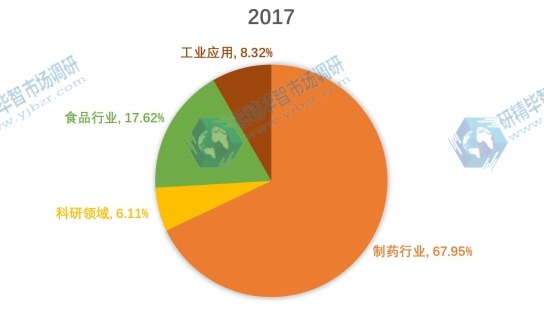 中國(guó)2017年產(chǎn)量市場(chǎng)份額按照應(yīng)用細(xì)分 中國(guó)2017年產(chǎn)量市場(chǎng)份額按照應(yīng)用細(xì)分