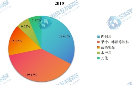 中國2015年不同應(yīng)用超高壓食物處理設(shè)備銷量市場份額 中國2015年不同應(yīng)用超高壓食物處理設(shè)備銷量市場份額