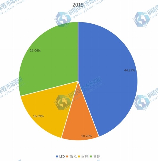 2015年氮化鎵行業(yè)應(yīng)用市場(chǎng)銷售份額圖 2015年氮化鎵行業(yè)應(yīng)用市場(chǎng)銷售份額圖