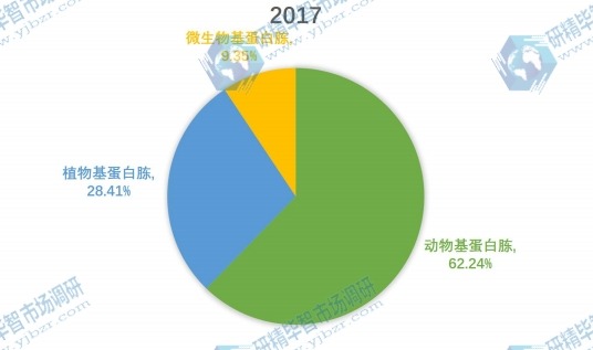 中國(guó)2017年蛋白胨主要產(chǎn)品類別產(chǎn)量市場(chǎng)份額 中國(guó)2017年蛋白胨主要產(chǎn)品類別產(chǎn)量市場(chǎng)份額