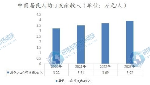 中國居民人均可支配收入