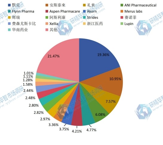 全球2016年主流企業(yè)艱難梭菌感染治療藥產(chǎn)值市場(chǎng)份額 全球2016年主流企業(yè)艱難梭菌感染治療藥產(chǎn)值市場(chǎng)份額