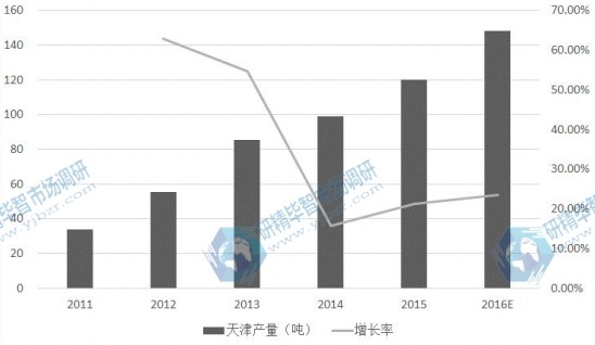 天津市2011-2016E年光纖預制棒產量及增長率 天津市2011-2016E年光纖預制棒產量及增長率