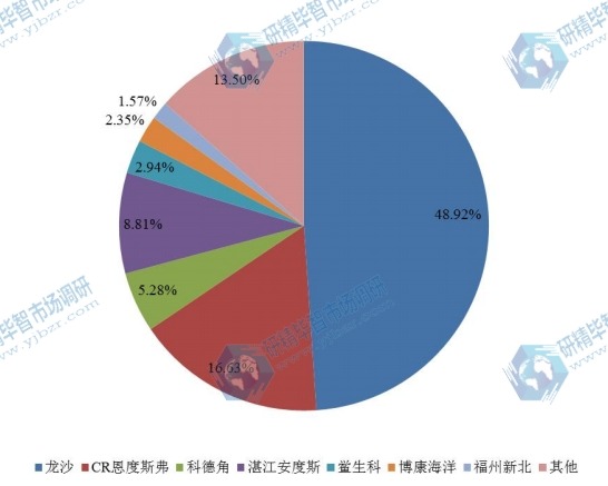 2016年全球主流企業(yè)鱟試劑產(chǎn)能市場份額 2016年全球主流企業(yè)鱟試劑產(chǎn)能市場份額