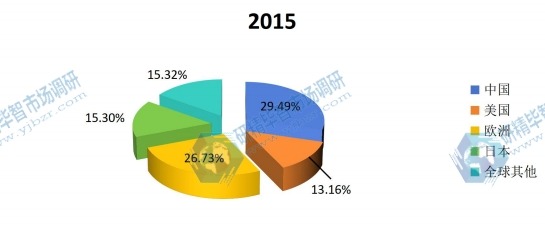 2015年全球煅燒氧化鋁不同地區(qū)產(chǎn)量份額 2015年全球煅燒氧化鋁不同地區(qū)產(chǎn)量份額