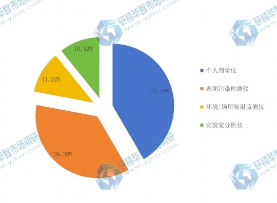 2015年不同種類核輻射檢測(cè)儀產(chǎn)量份額 2015年不同種類核輻射檢測(cè)儀產(chǎn)量份額