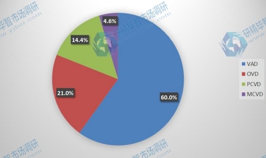 中國2015年光纖預制棒主要產品類別產量市場份額 中國2015年光纖預制棒主要產品類別產量市場份額