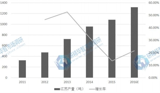 江蘇省2011-2016E年光纖預制棒產量及增長率 江蘇省2011-2016E年光纖預制棒產量及增長率