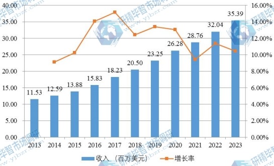 中國(guó)市場(chǎng)膠原蛋白海綿2013-2025年產(chǎn)值及增長(zhǎng)率 中國(guó)市場(chǎng)膠原蛋白海綿2013-2025年產(chǎn)值及增長(zhǎng)率