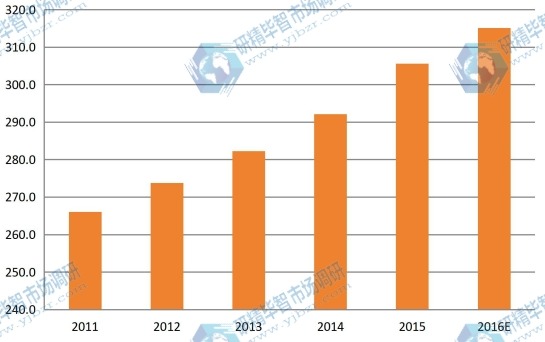 2011-2016年美國煅燒氧化鋁產(chǎn)能產(chǎn)量(千噸)及增長率 2011-2016年美國煅燒氧化鋁產(chǎn)能產(chǎn)量(千噸)及增長率