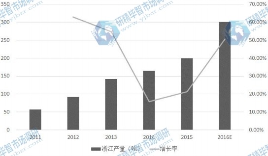 浙江省2011-2016E年光纖預制棒產量及增長率 浙江省2011-2016E年光纖預制棒產量及增長率