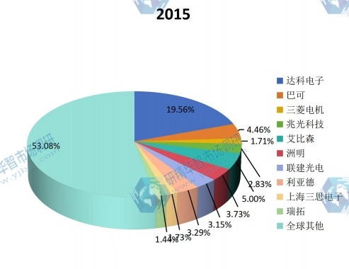 2015年全球主要LED電視墻生產(chǎn)商產(chǎn)值市場(chǎng)份額 2015年全球主要LED電視墻生產(chǎn)商產(chǎn)值市場(chǎng)份額