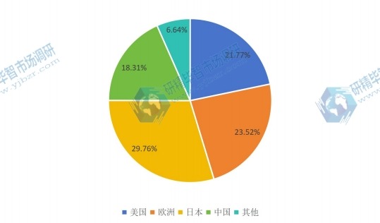 2016年E全球主要地區(qū)核輻射檢測(cè)儀銷售量(臺(tái))份額 2016年E全球主要地區(qū)核輻射檢測(cè)儀銷售量(臺(tái))份額
