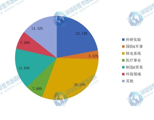 2015年核輻射檢測(cè)儀不同應(yīng)用領(lǐng)域產(chǎn)量份額 2015年核輻射檢測(cè)儀不同應(yīng)用領(lǐng)域產(chǎn)量份額